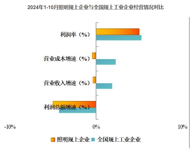 2024年1-10月照明行業(yè)規(guī)上企業(yè)運(yùn)行快報(bào)